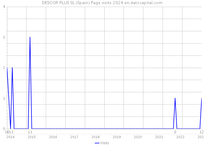 DESCOR PLUS SL (Spain) Page visits 2024 