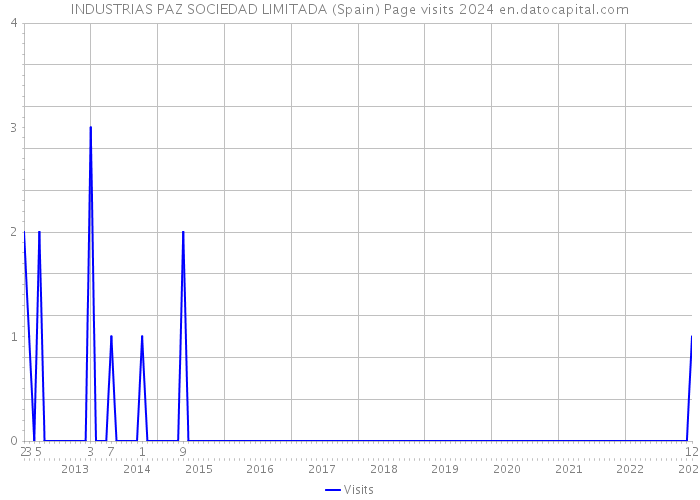INDUSTRIAS PAZ SOCIEDAD LIMITADA (Spain) Page visits 2024 