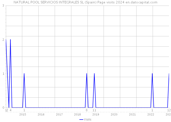 NATURAL POOL SERVICIOS INTEGRALES SL (Spain) Page visits 2024 