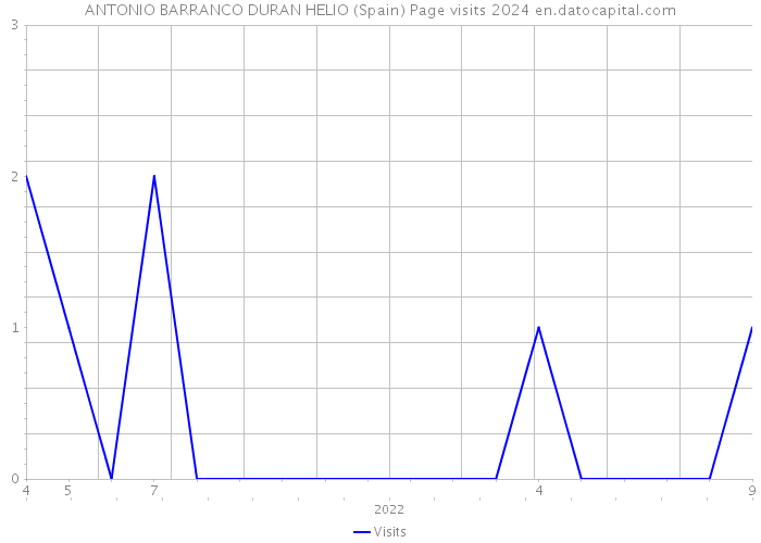 ANTONIO BARRANCO DURAN HELIO (Spain) Page visits 2024 