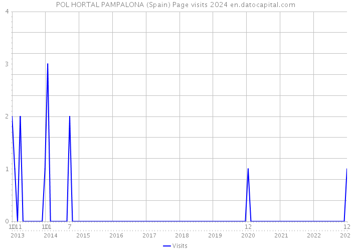 POL HORTAL PAMPALONA (Spain) Page visits 2024 
