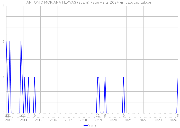 ANTONIO MORIANA HERVAS (Spain) Page visits 2024 