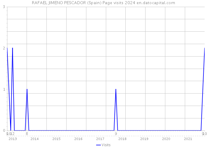 RAFAEL JIMENO PESCADOR (Spain) Page visits 2024 