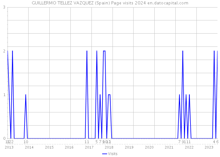 GUILLERMO TELLEZ VAZQUEZ (Spain) Page visits 2024 
