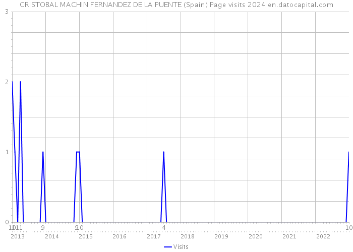 CRISTOBAL MACHIN FERNANDEZ DE LA PUENTE (Spain) Page visits 2024 
