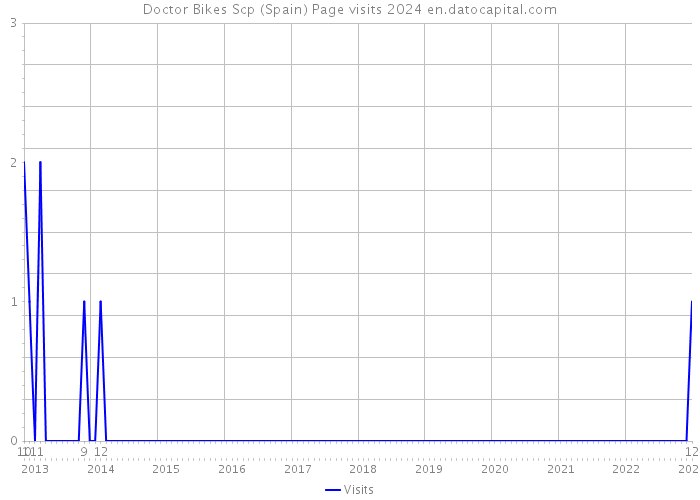 Doctor Bikes Scp (Spain) Page visits 2024 