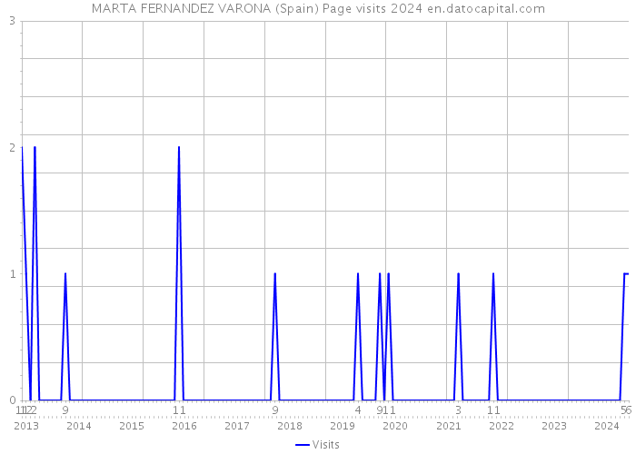 MARTA FERNANDEZ VARONA (Spain) Page visits 2024 