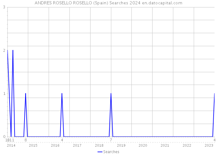 ANDRES ROSELLO ROSELLO (Spain) Searches 2024 