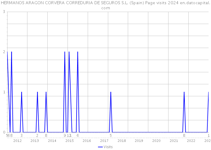 HERMANOS ARAGON CORVERA CORREDURIA DE SEGUROS S.L. (Spain) Page visits 2024 