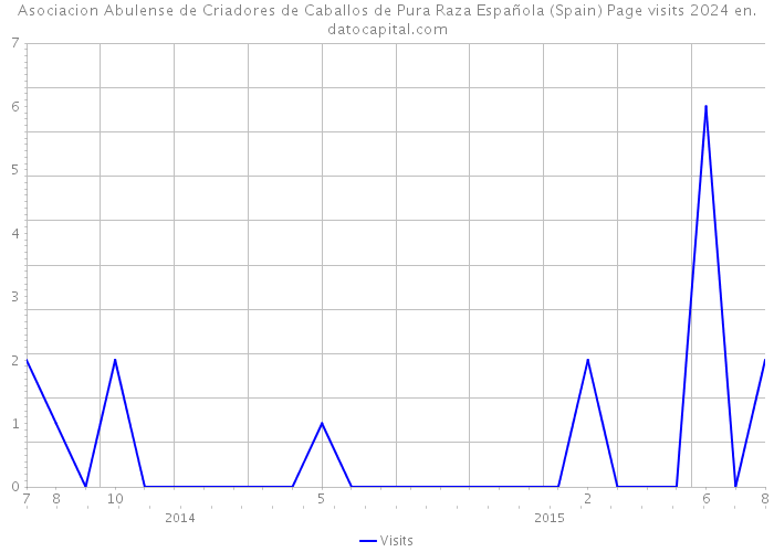 Asociacion Abulense de Criadores de Caballos de Pura Raza Española (Spain) Page visits 2024 