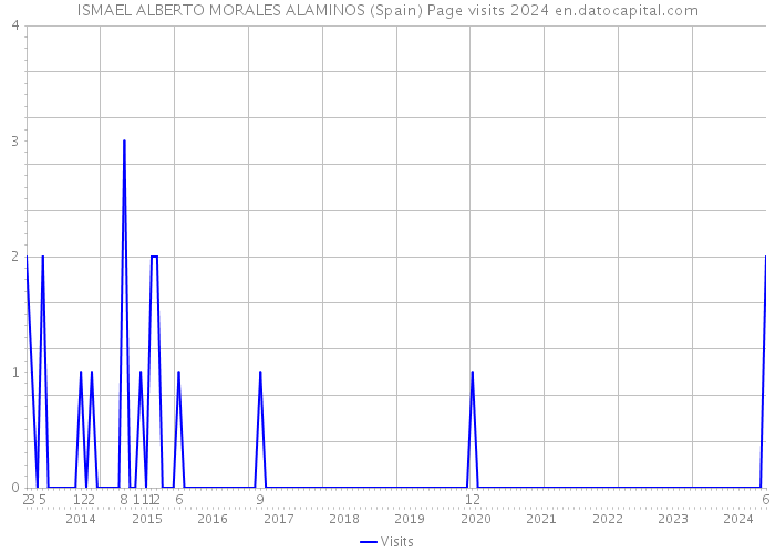 ISMAEL ALBERTO MORALES ALAMINOS (Spain) Page visits 2024 