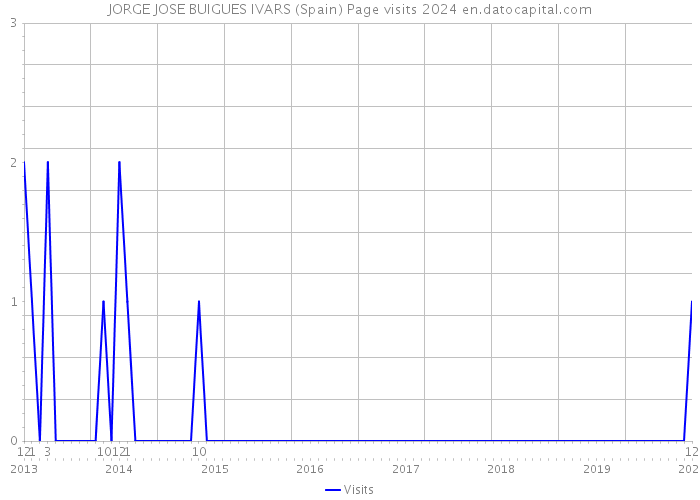 JORGE JOSE BUIGUES IVARS (Spain) Page visits 2024 