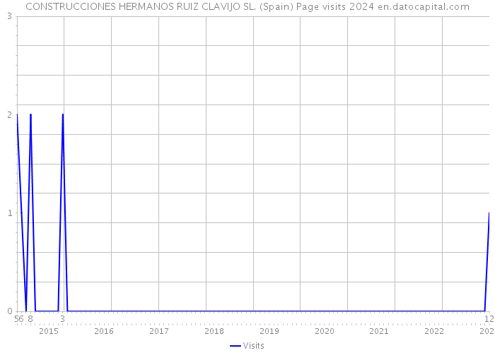 CONSTRUCCIONES HERMANOS RUIZ CLAVIJO SL. (Spain) Page visits 2024 