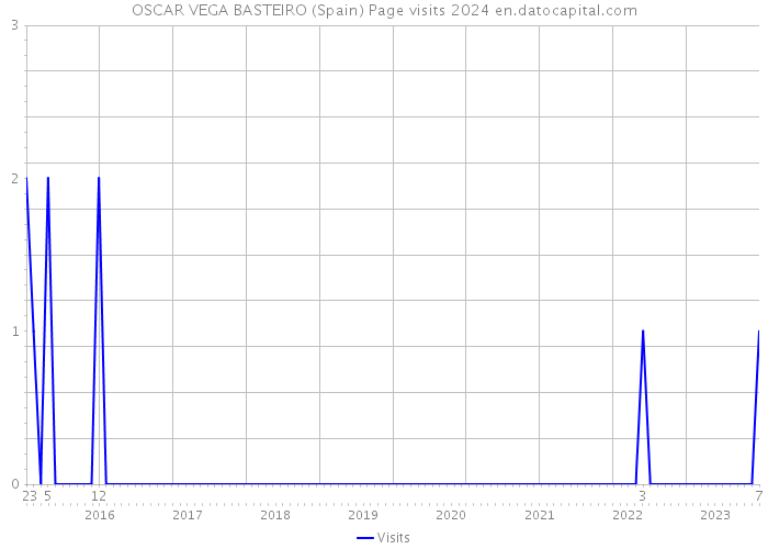 OSCAR VEGA BASTEIRO (Spain) Page visits 2024 