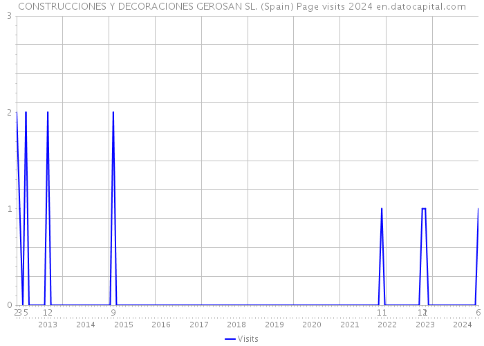 CONSTRUCCIONES Y DECORACIONES GEROSAN SL. (Spain) Page visits 2024 