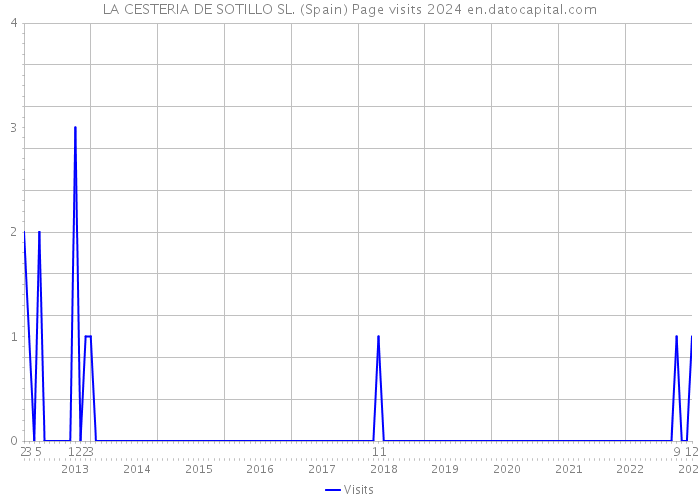 LA CESTERIA DE SOTILLO SL. (Spain) Page visits 2024 