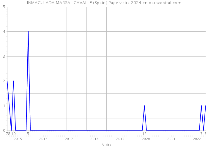 INMACULADA MARSAL CAVALLE (Spain) Page visits 2024 