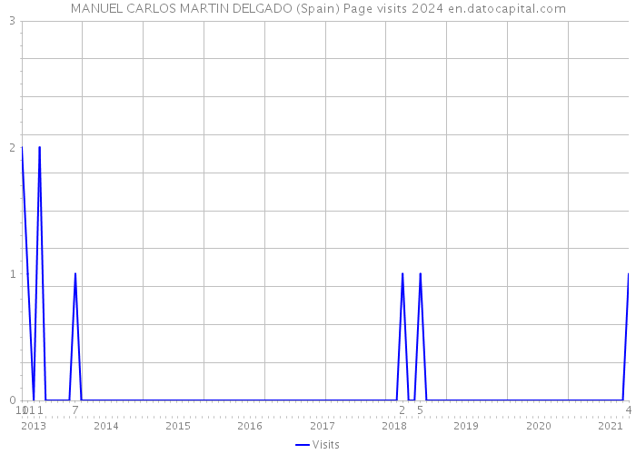 MANUEL CARLOS MARTIN DELGADO (Spain) Page visits 2024 