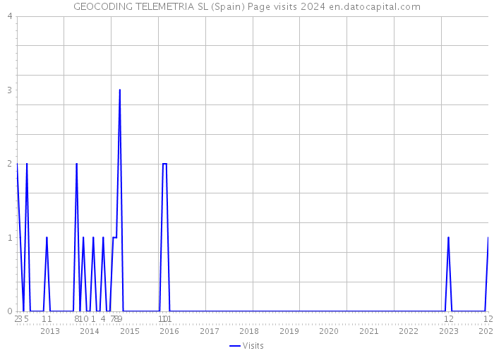 GEOCODING TELEMETRIA SL (Spain) Page visits 2024 