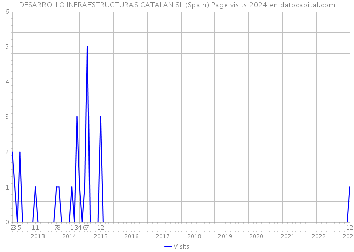 DESARROLLO INFRAESTRUCTURAS CATALAN SL (Spain) Page visits 2024 