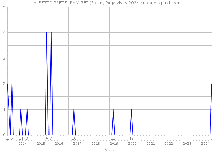 ALBERTO PRETEL RAMIREZ (Spain) Page visits 2024 