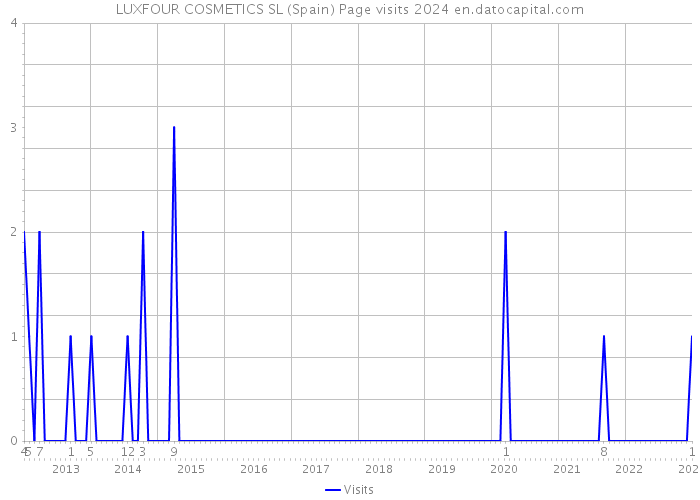 LUXFOUR COSMETICS SL (Spain) Page visits 2024 