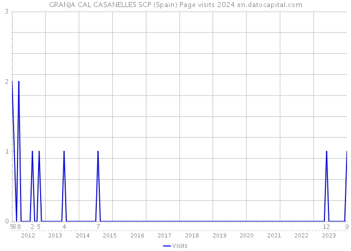 GRANJA CAL CASANELLES SCP (Spain) Page visits 2024 