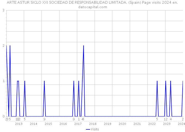 ARTE ASTUR SIGLO XXI SOCIEDAD DE RESPONSABILIDAD LIMITADA. (Spain) Page visits 2024 