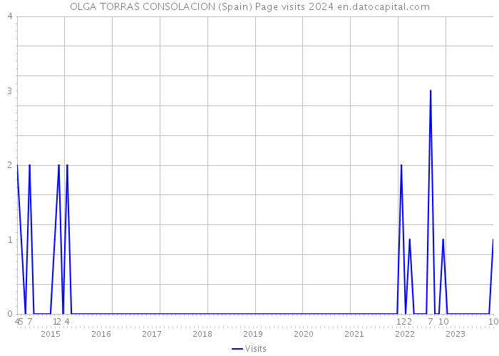 OLGA TORRAS CONSOLACION (Spain) Page visits 2024 