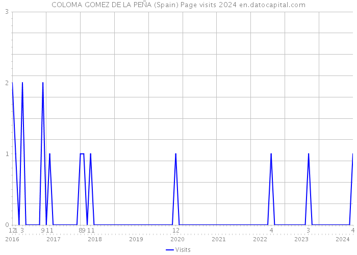 COLOMA GOMEZ DE LA PEÑA (Spain) Page visits 2024 