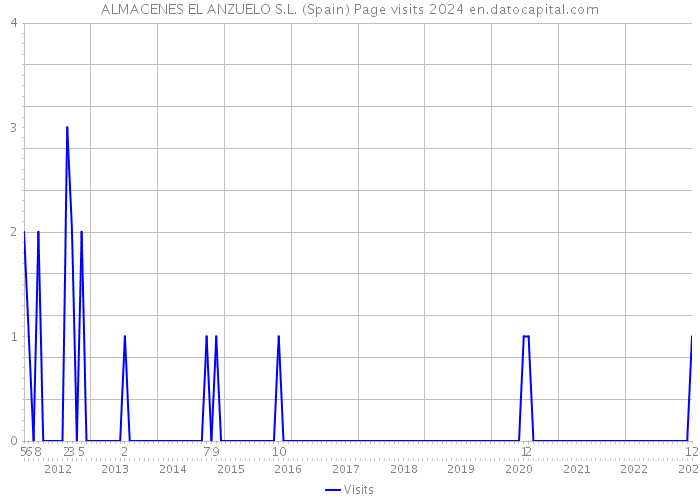 ALMACENES EL ANZUELO S.L. (Spain) Page visits 2024 
