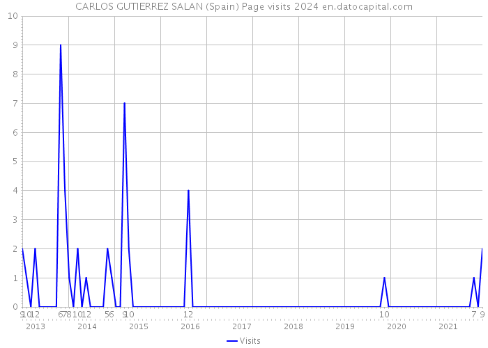 CARLOS GUTIERREZ SALAN (Spain) Page visits 2024 