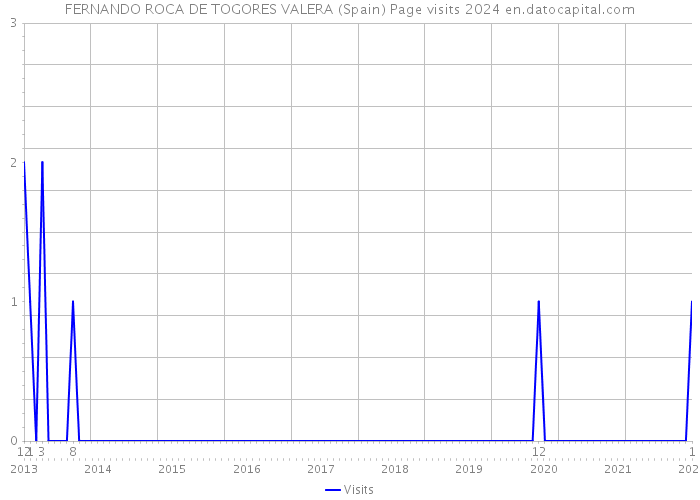 FERNANDO ROCA DE TOGORES VALERA (Spain) Page visits 2024 