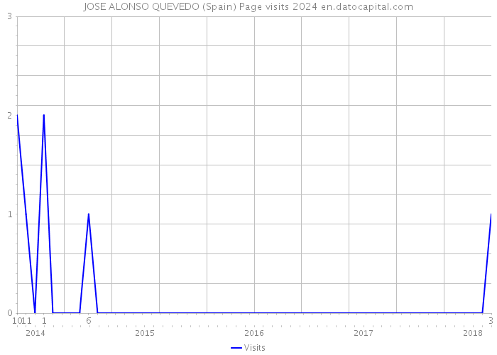 JOSE ALONSO QUEVEDO (Spain) Page visits 2024 