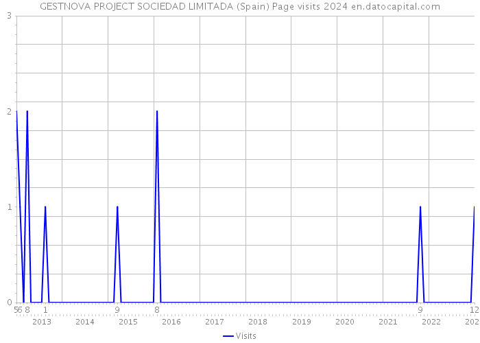 GESTNOVA PROJECT SOCIEDAD LIMITADA (Spain) Page visits 2024 