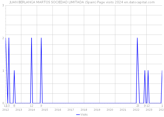 JUAN BERLANGA MARTOS SOCIEDAD LIMITADA (Spain) Page visits 2024 