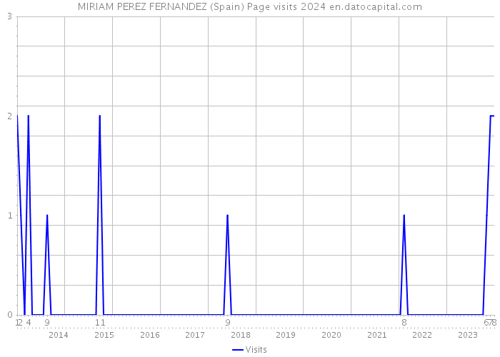 MIRIAM PEREZ FERNANDEZ (Spain) Page visits 2024 