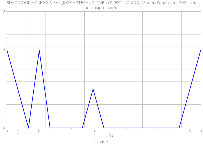 SDAD COOP AGRICOLA SAN JOSE ARTESANO TIVENYS (EXTINGUIDA) (Spain) Page visits 2024 