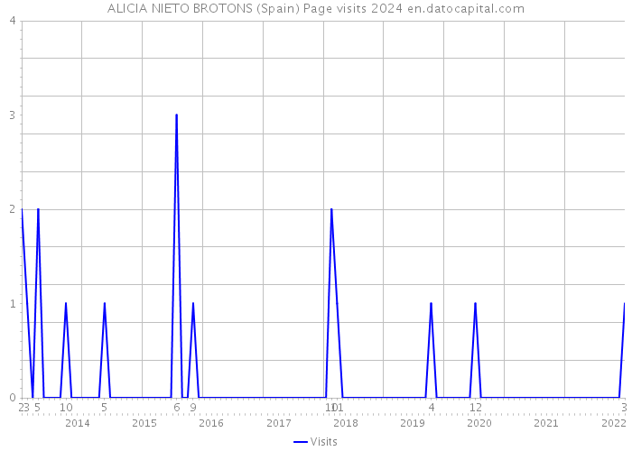 ALICIA NIETO BROTONS (Spain) Page visits 2024 