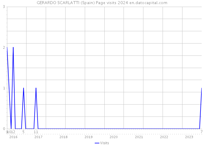 GERARDO SCARLATTI (Spain) Page visits 2024 