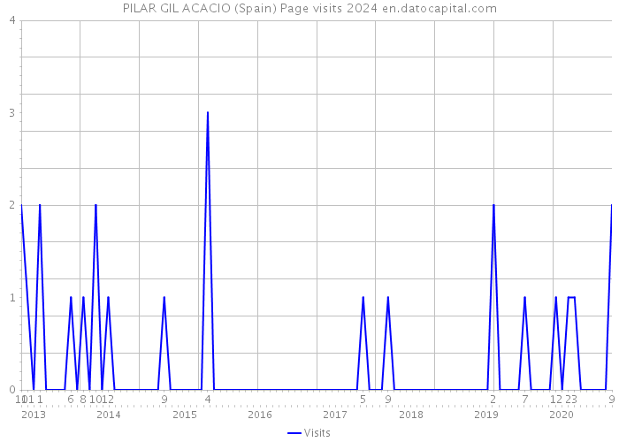 PILAR GIL ACACIO (Spain) Page visits 2024 