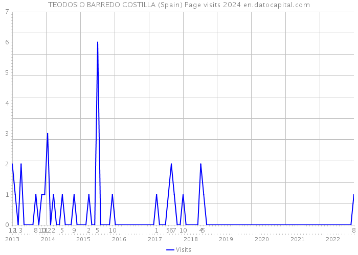 TEODOSIO BARREDO COSTILLA (Spain) Page visits 2024 