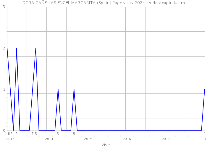 DORA CAÑELLAS ENGEL MARGARITA (Spain) Page visits 2024 