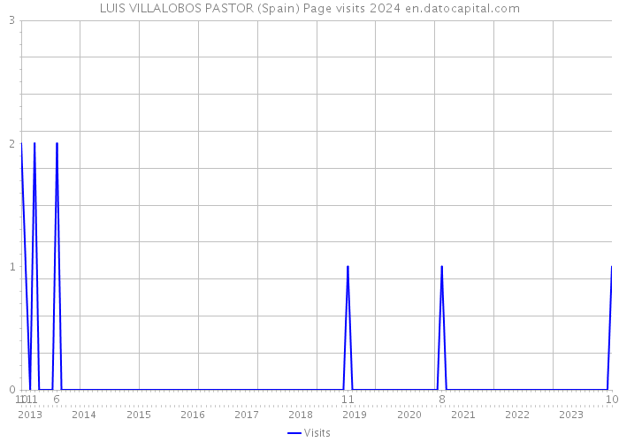 LUIS VILLALOBOS PASTOR (Spain) Page visits 2024 