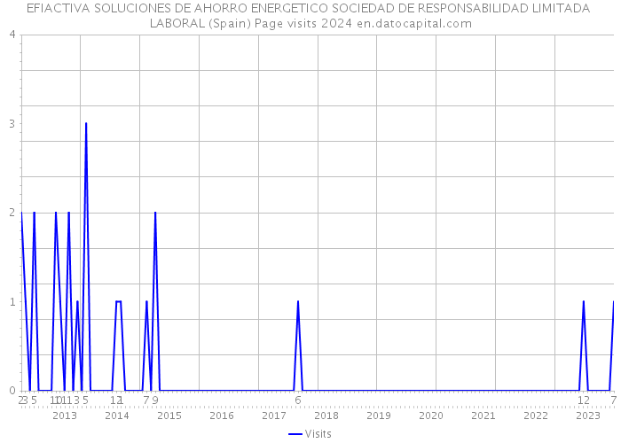 EFIACTIVA SOLUCIONES DE AHORRO ENERGETICO SOCIEDAD DE RESPONSABILIDAD LIMITADA LABORAL (Spain) Page visits 2024 