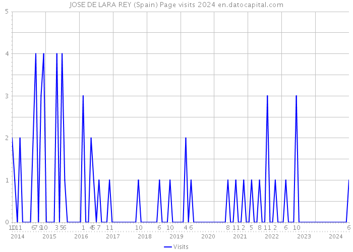 JOSE DE LARA REY (Spain) Page visits 2024 