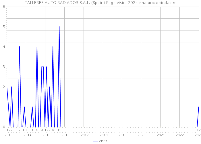 TALLERES AUTO RADIADOR S.A.L. (Spain) Page visits 2024 