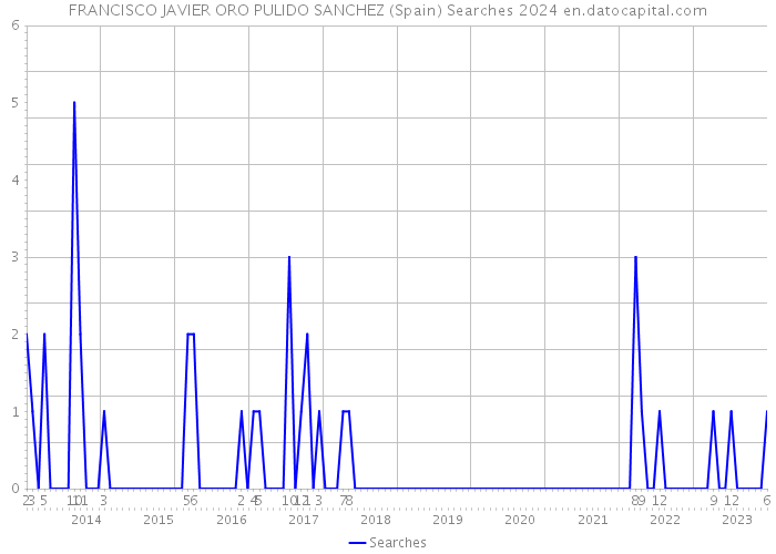 FRANCISCO JAVIER ORO PULIDO SANCHEZ (Spain) Searches 2024 