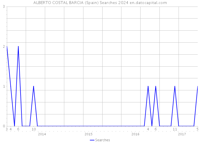 ALBERTO COSTAL BARCIA (Spain) Searches 2024 