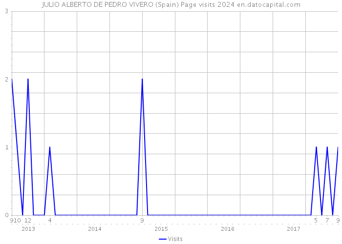 JULIO ALBERTO DE PEDRO VIVERO (Spain) Page visits 2024 